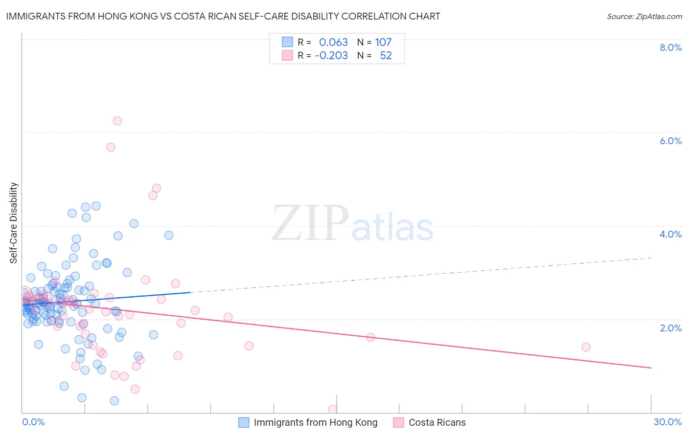 Immigrants from Hong Kong vs Costa Rican Self-Care Disability