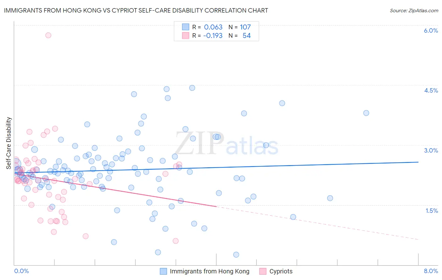Immigrants from Hong Kong vs Cypriot Self-Care Disability