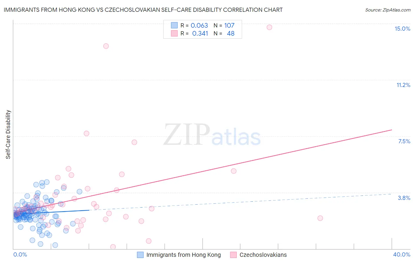 Immigrants from Hong Kong vs Czechoslovakian Self-Care Disability