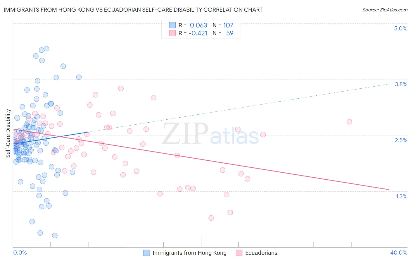 Immigrants from Hong Kong vs Ecuadorian Self-Care Disability