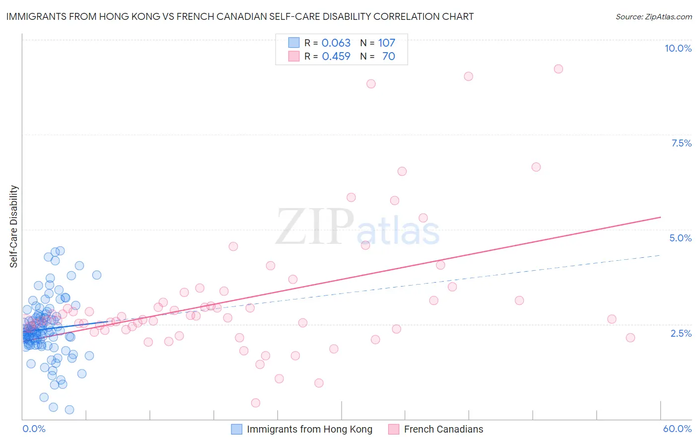 Immigrants from Hong Kong vs French Canadian Self-Care Disability