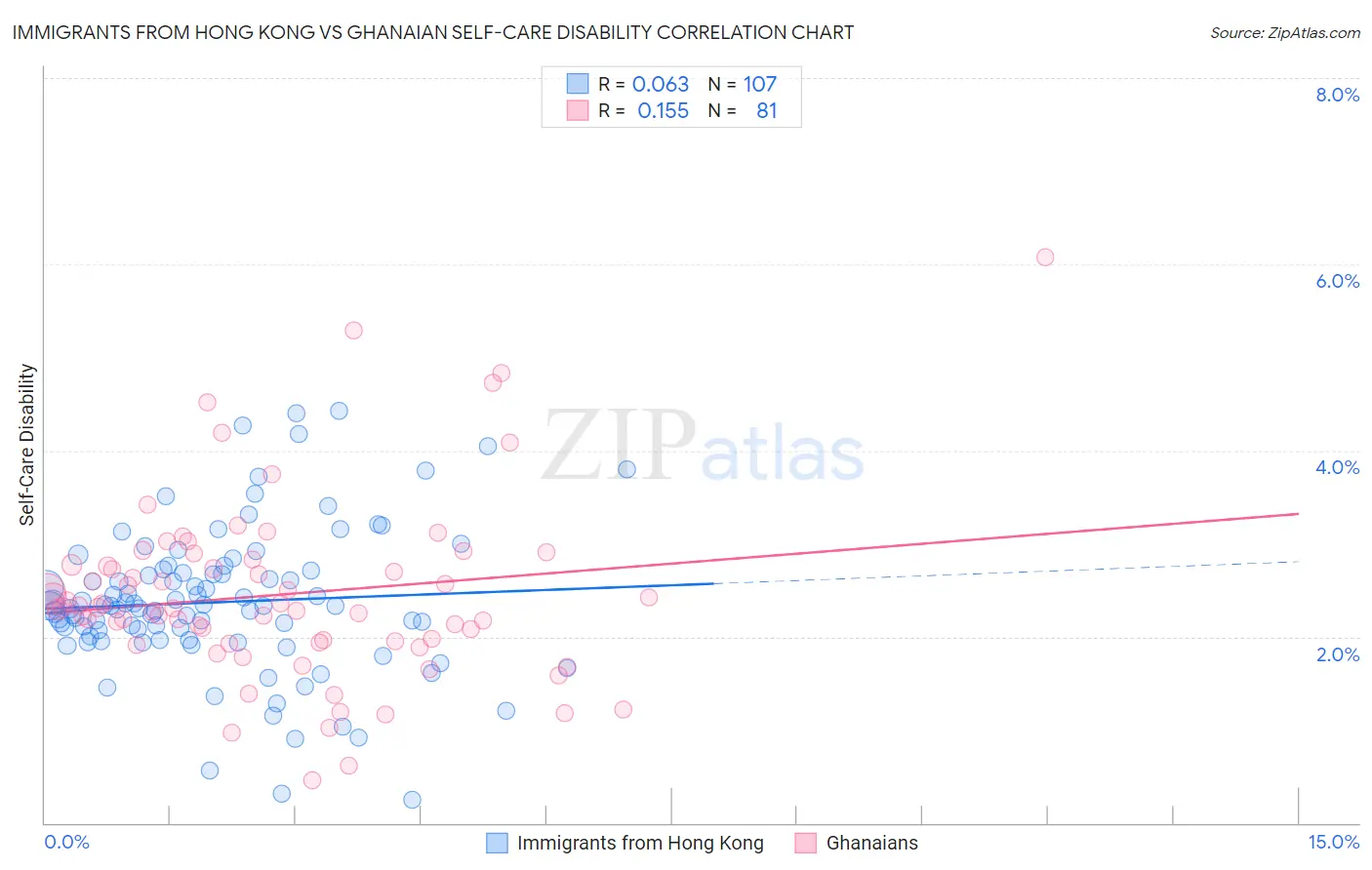 Immigrants from Hong Kong vs Ghanaian Self-Care Disability