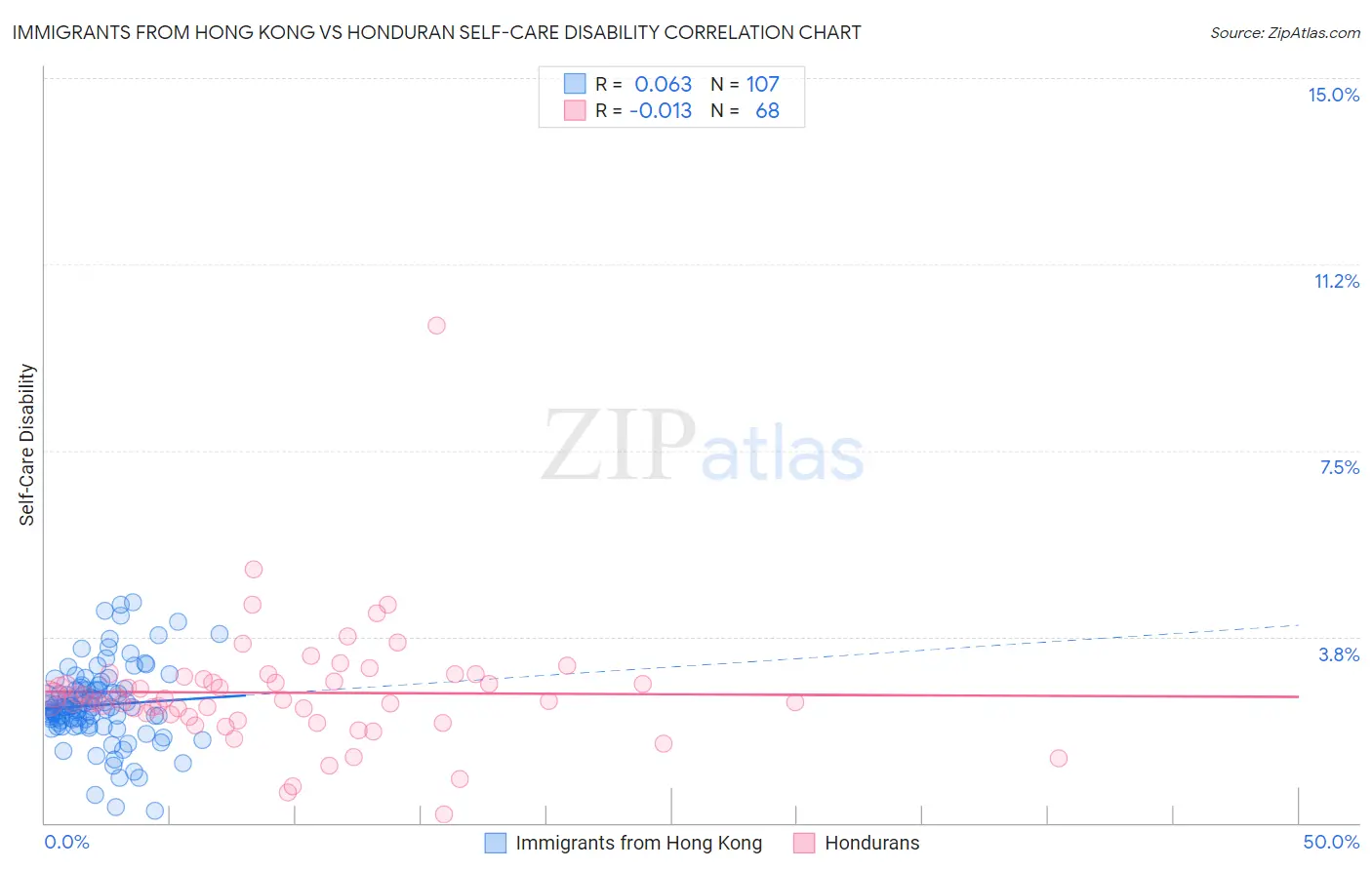 Immigrants from Hong Kong vs Honduran Self-Care Disability