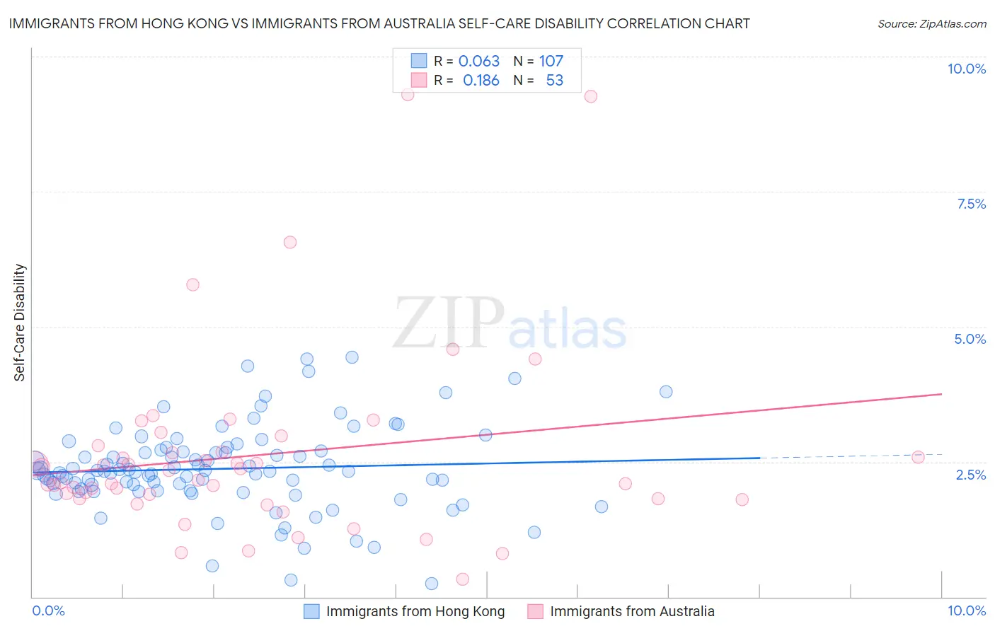 Immigrants from Hong Kong vs Immigrants from Australia Self-Care Disability