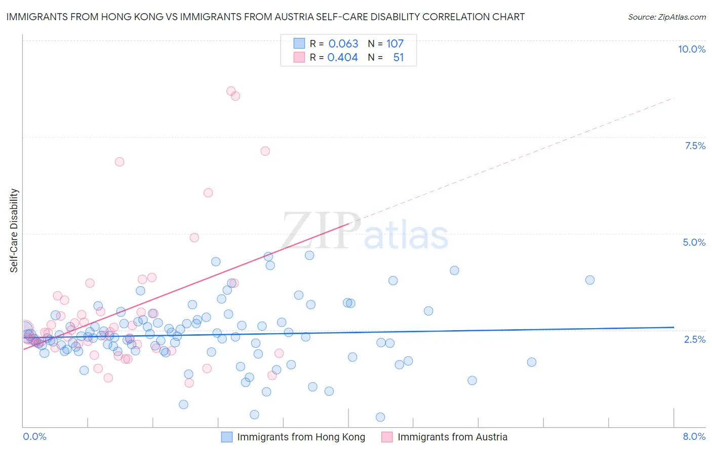 Immigrants from Hong Kong vs Immigrants from Austria Self-Care Disability