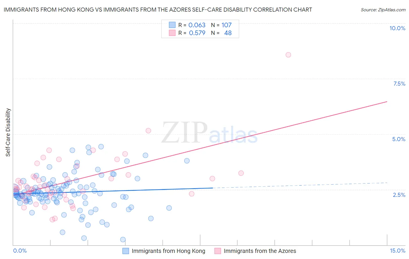 Immigrants from Hong Kong vs Immigrants from the Azores Self-Care Disability