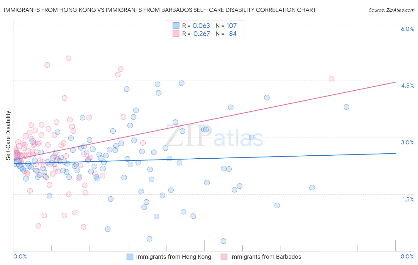 Immigrants from Hong Kong vs Immigrants from Barbados Self-Care Disability