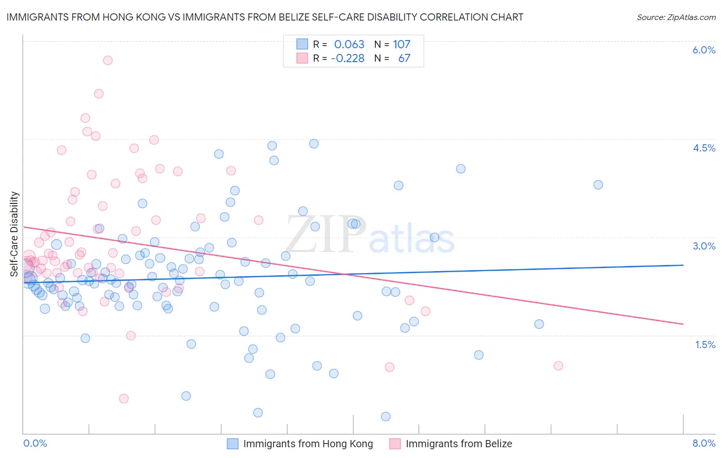 Immigrants from Hong Kong vs Immigrants from Belize Self-Care Disability