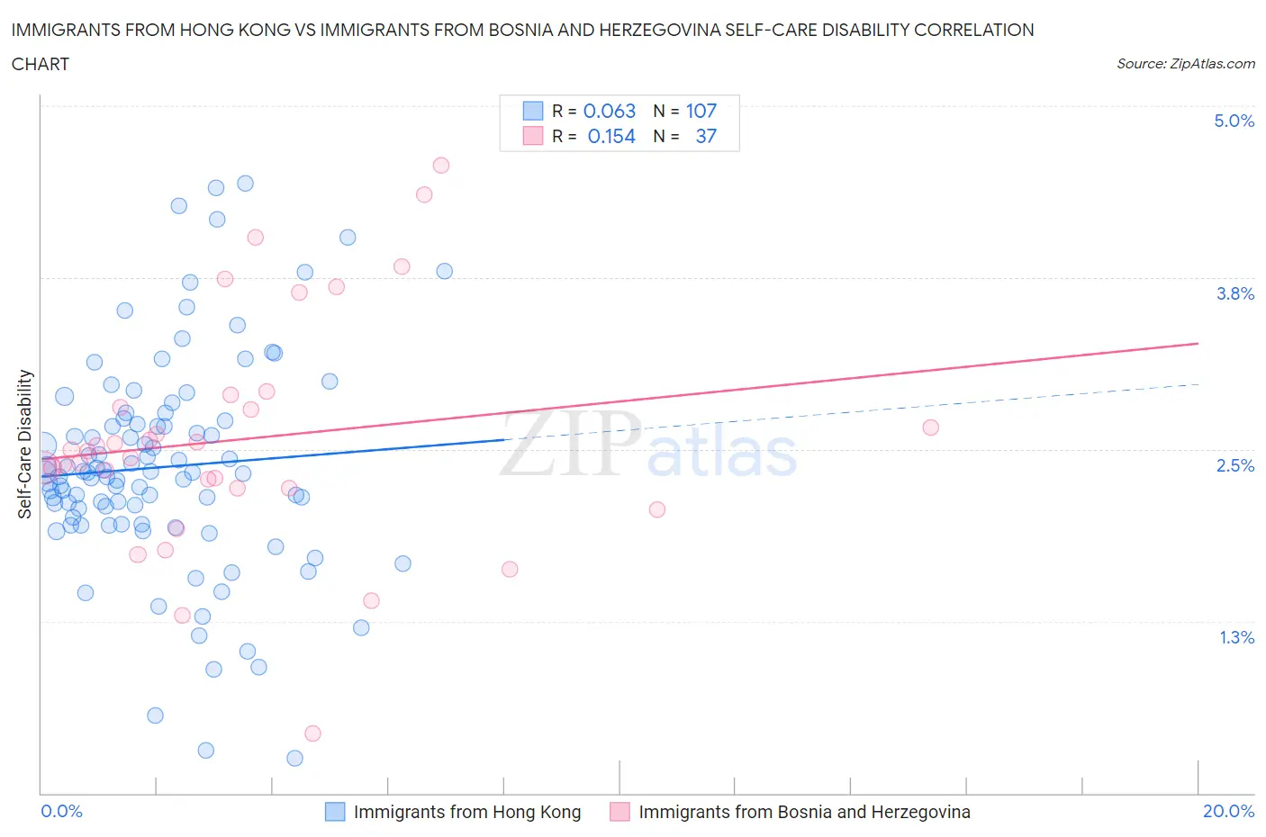 Immigrants from Hong Kong vs Immigrants from Bosnia and Herzegovina Self-Care Disability