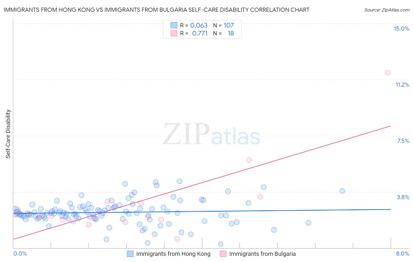 Immigrants from Hong Kong vs Immigrants from Bulgaria Self-Care Disability