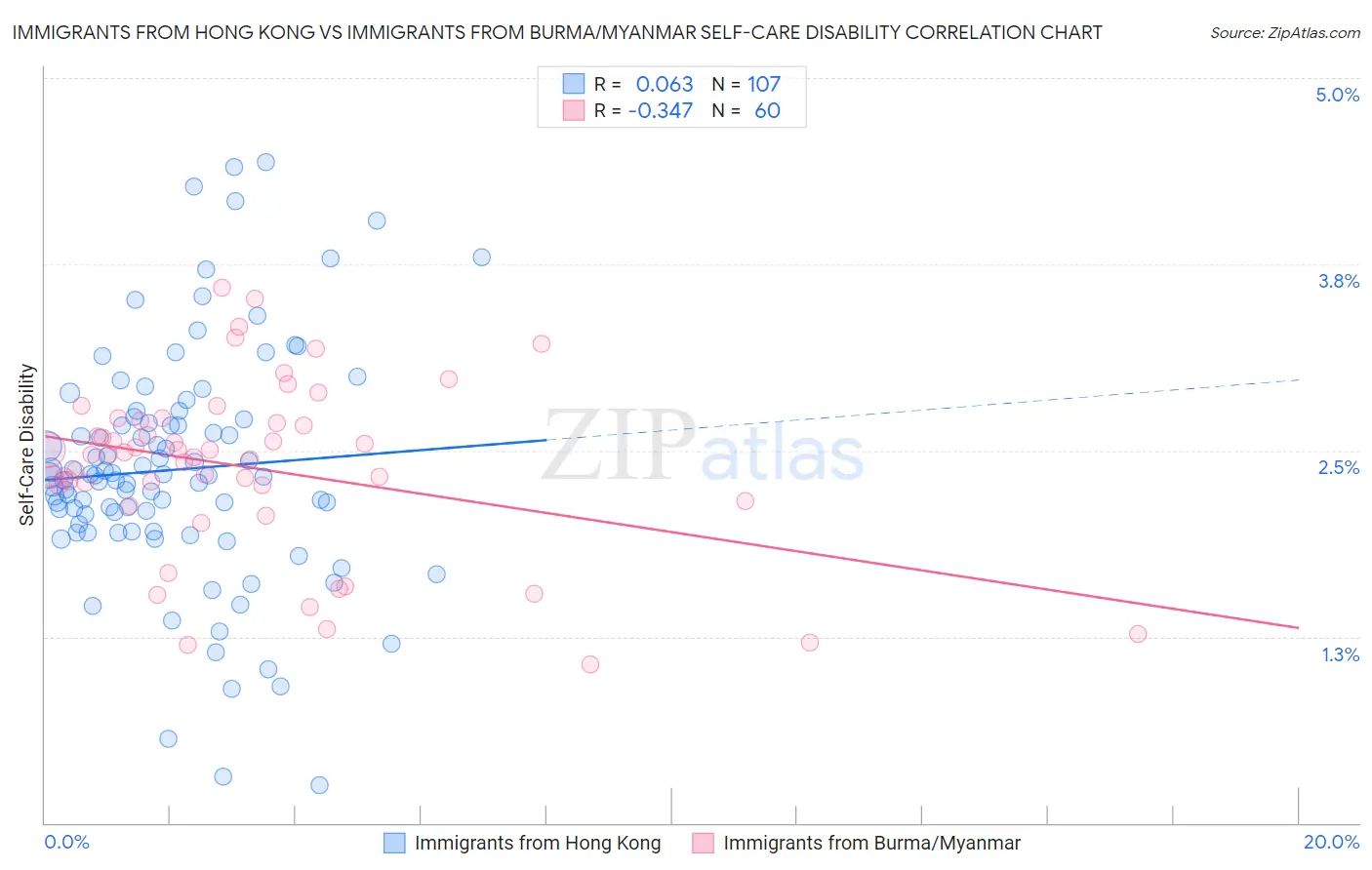 Immigrants from Hong Kong vs Immigrants from Burma/Myanmar Self-Care Disability