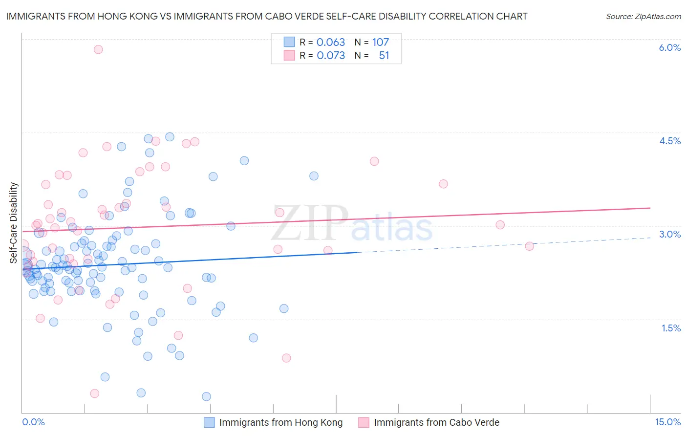 Immigrants from Hong Kong vs Immigrants from Cabo Verde Self-Care Disability