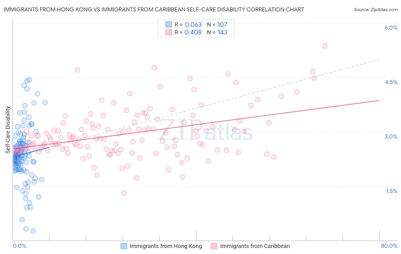 Immigrants from Hong Kong vs Immigrants from Caribbean Self-Care Disability