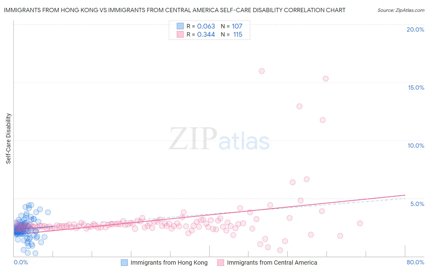 Immigrants from Hong Kong vs Immigrants from Central America Self-Care Disability
