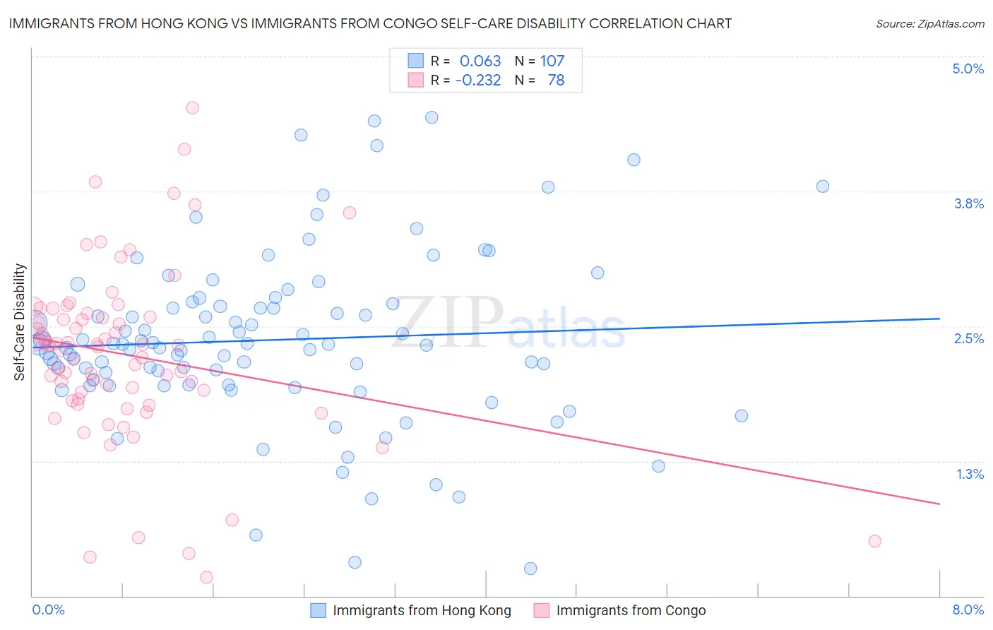 Immigrants from Hong Kong vs Immigrants from Congo Self-Care Disability