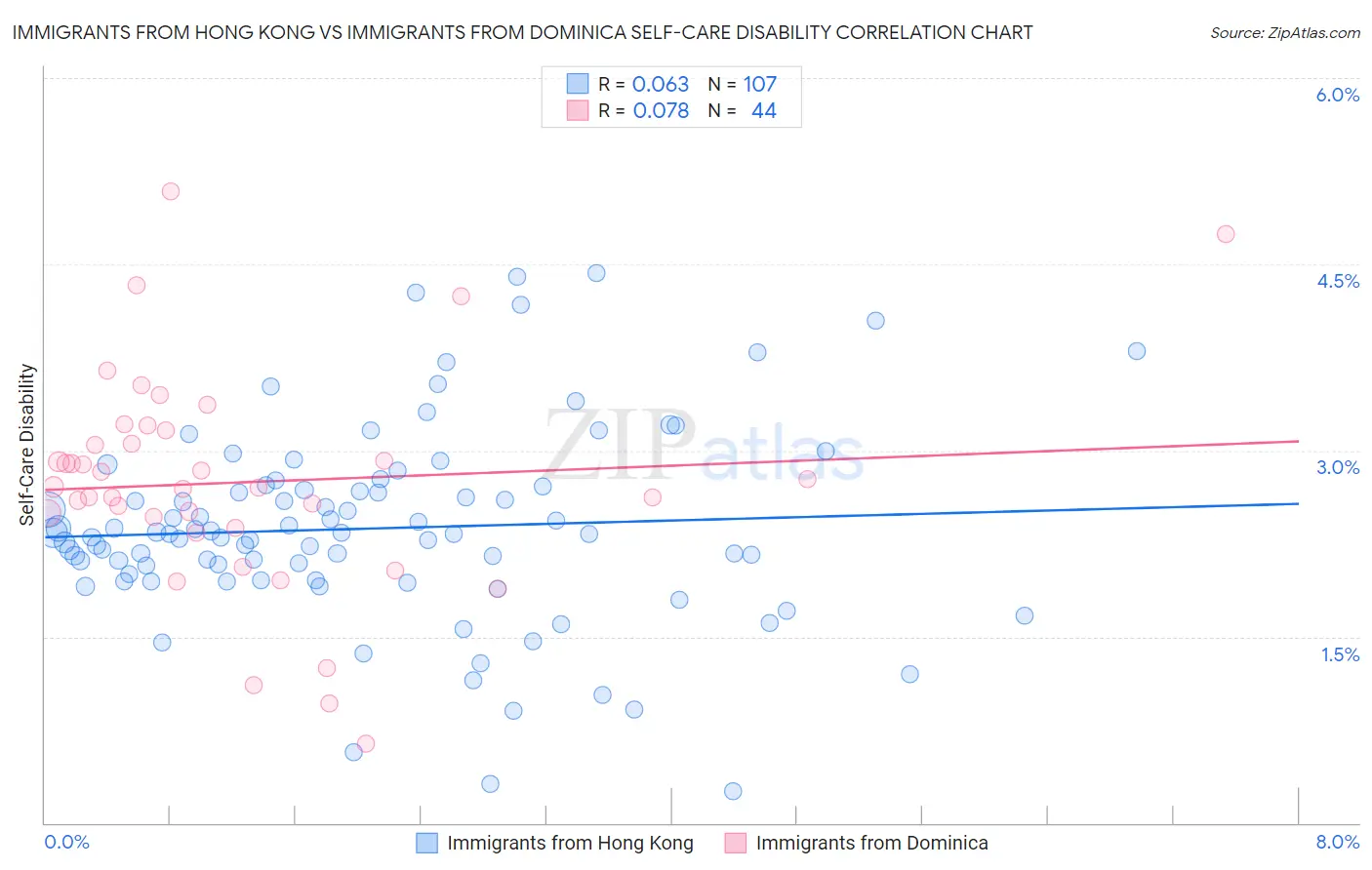 Immigrants from Hong Kong vs Immigrants from Dominica Self-Care Disability