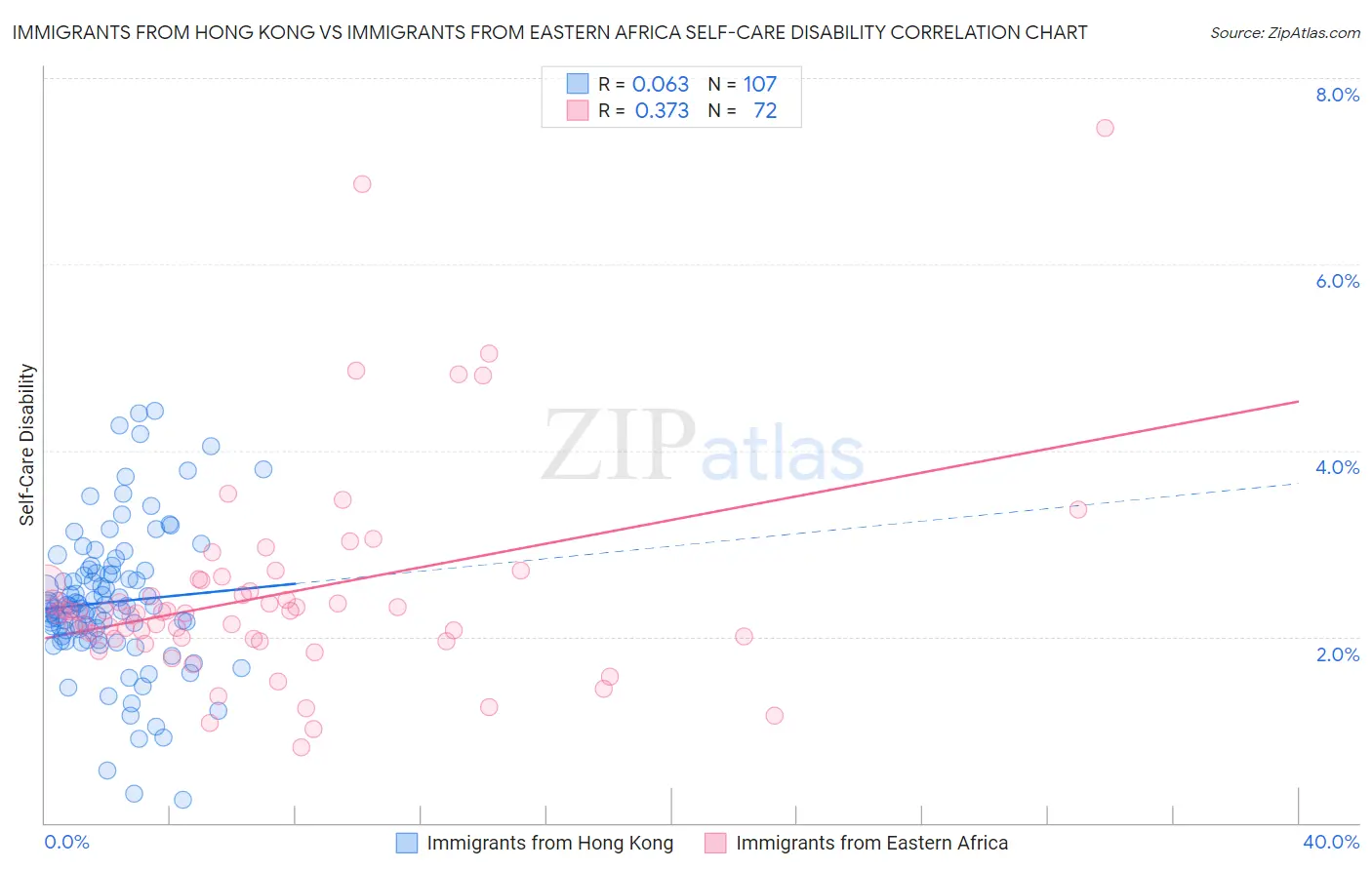 Immigrants from Hong Kong vs Immigrants from Eastern Africa Self-Care Disability