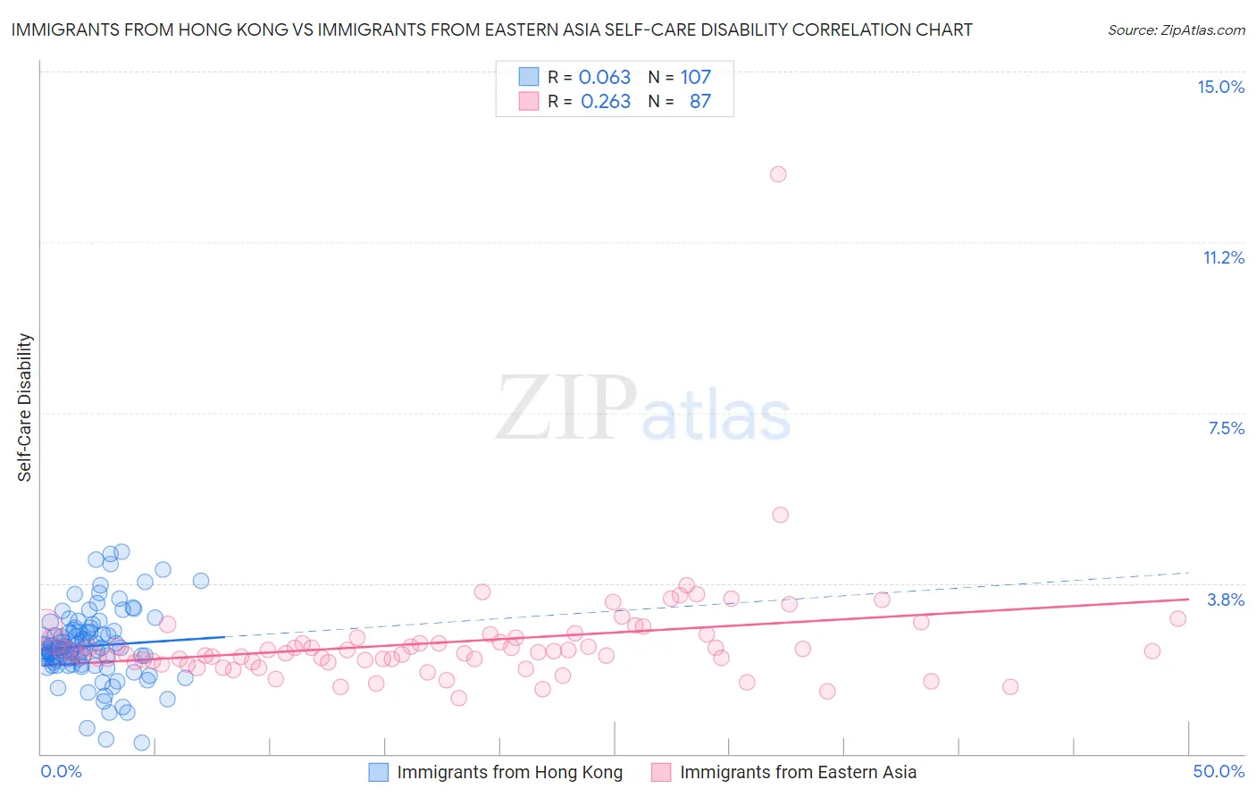 Immigrants from Hong Kong vs Immigrants from Eastern Asia Self-Care Disability