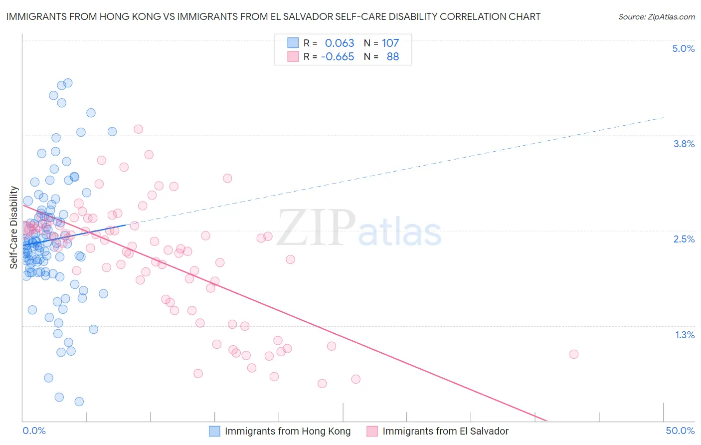 Immigrants from Hong Kong vs Immigrants from El Salvador Self-Care Disability