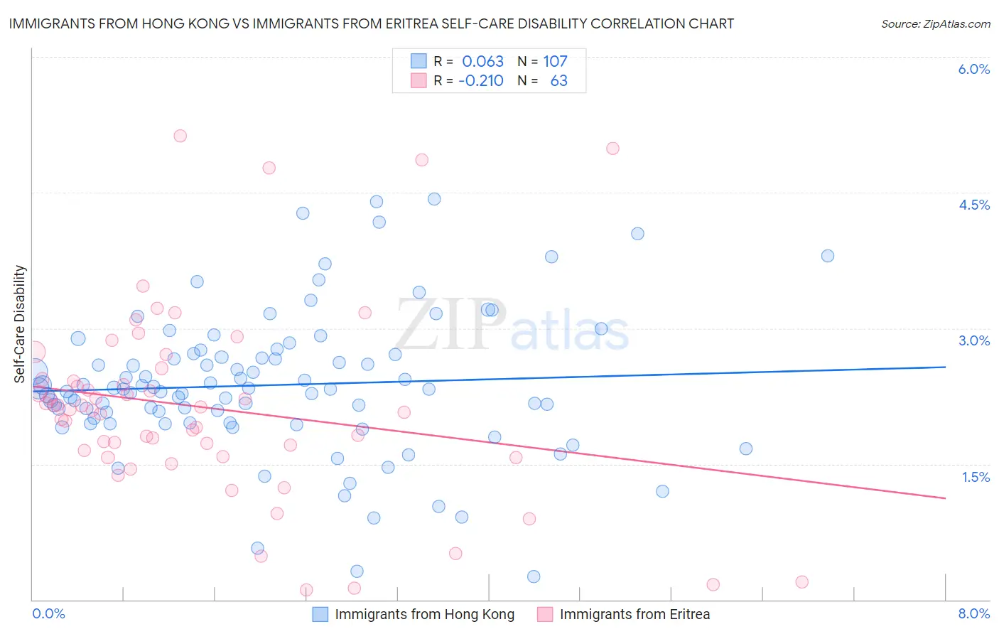 Immigrants from Hong Kong vs Immigrants from Eritrea Self-Care Disability