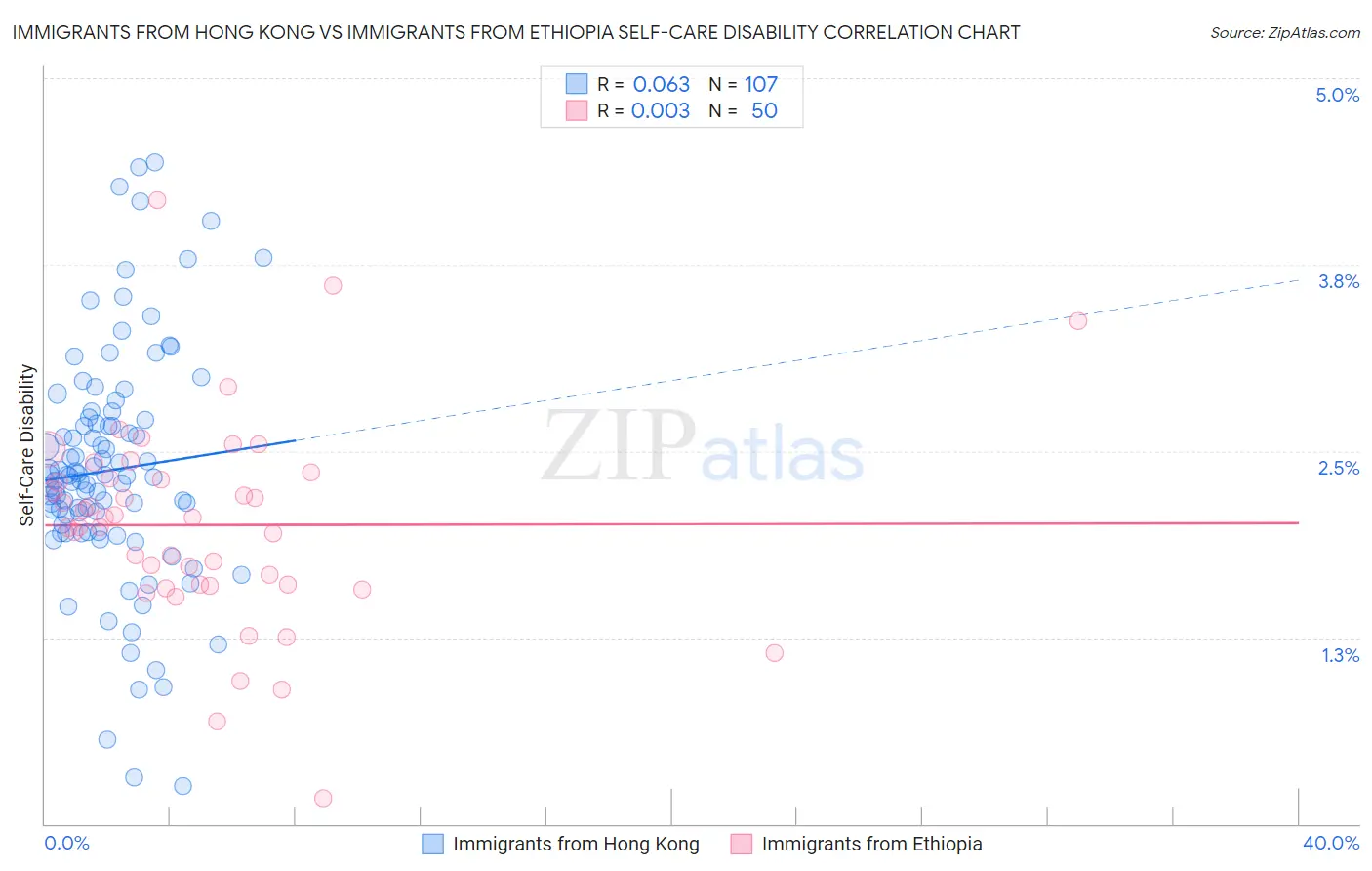 Immigrants from Hong Kong vs Immigrants from Ethiopia Self-Care Disability