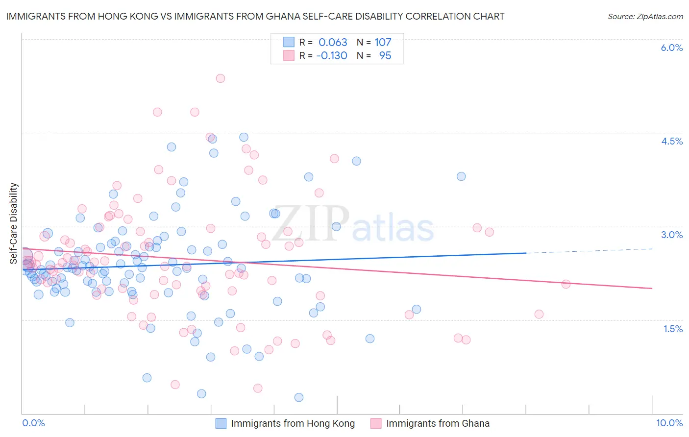Immigrants from Hong Kong vs Immigrants from Ghana Self-Care Disability