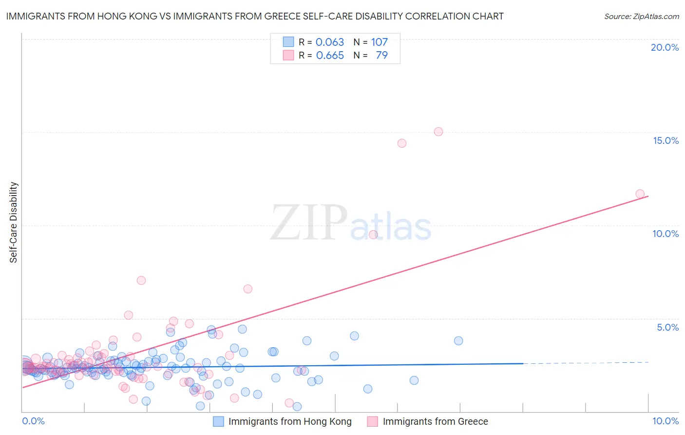 Immigrants from Hong Kong vs Immigrants from Greece Self-Care Disability
