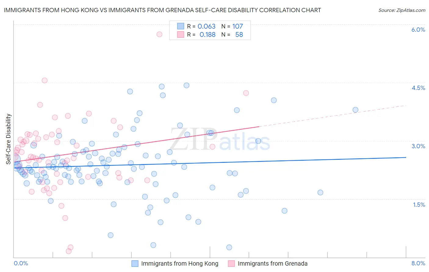 Immigrants from Hong Kong vs Immigrants from Grenada Self-Care Disability