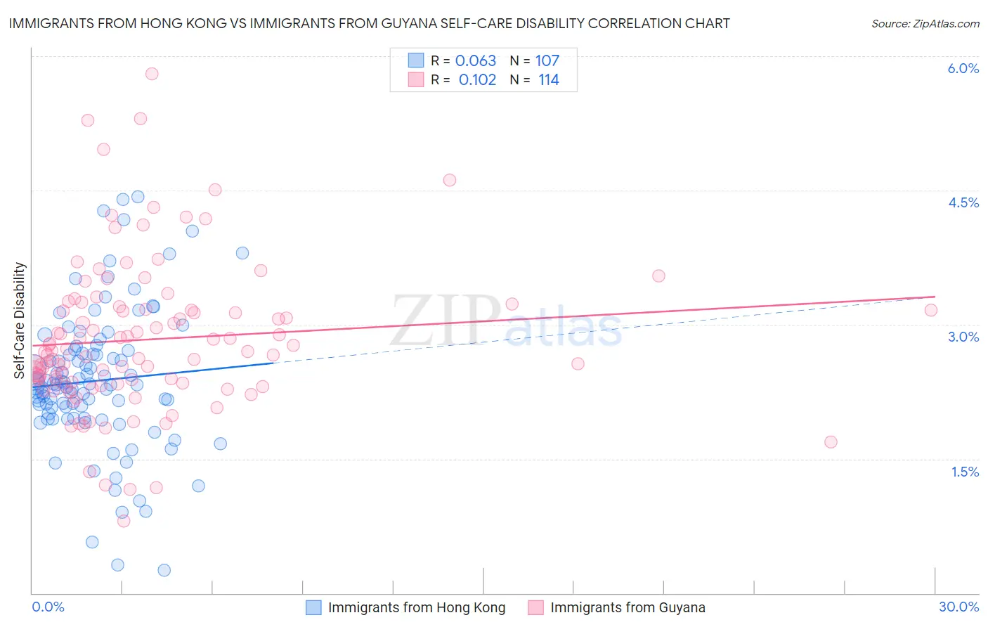 Immigrants from Hong Kong vs Immigrants from Guyana Self-Care Disability