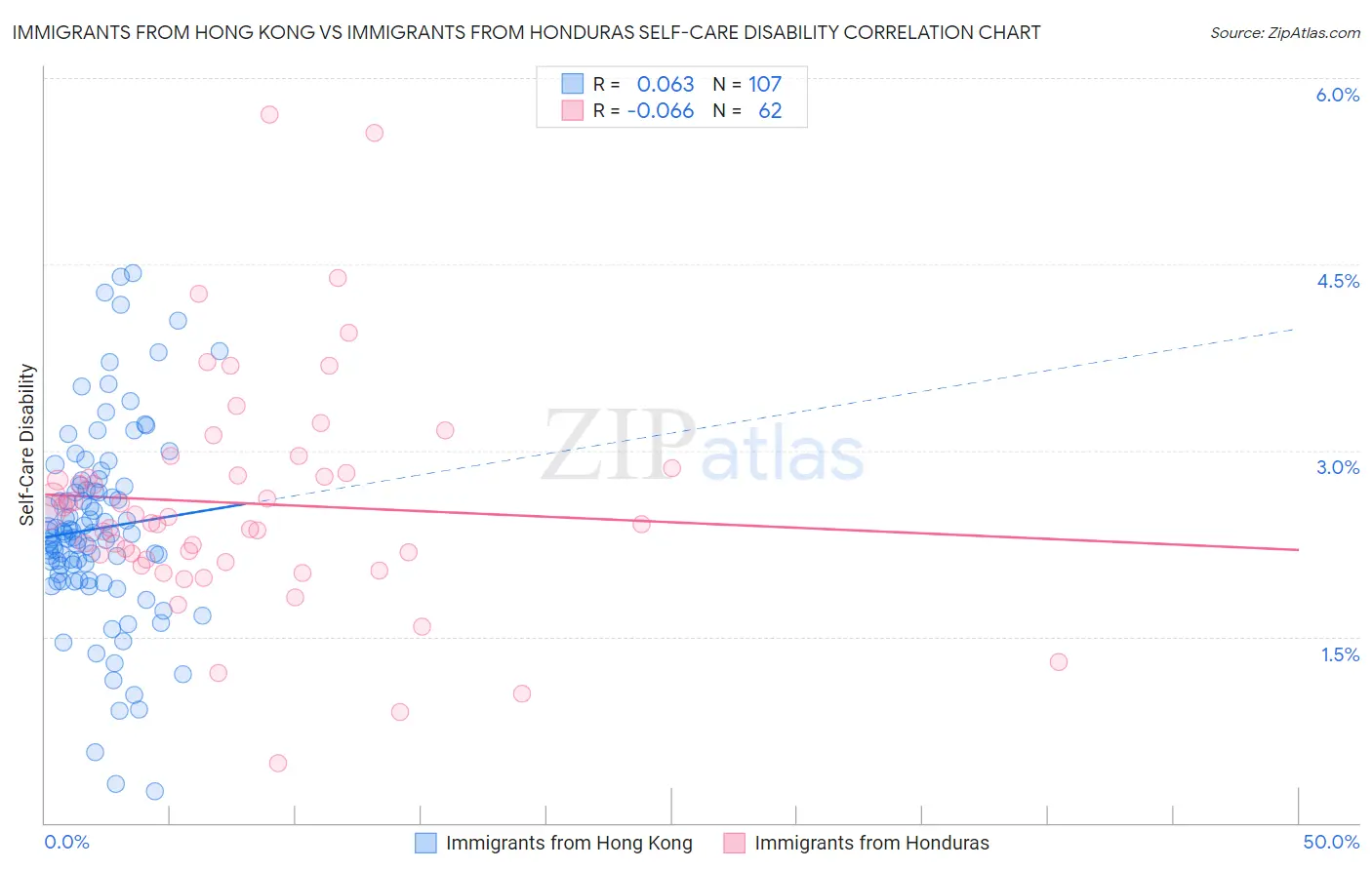 Immigrants from Hong Kong vs Immigrants from Honduras Self-Care Disability