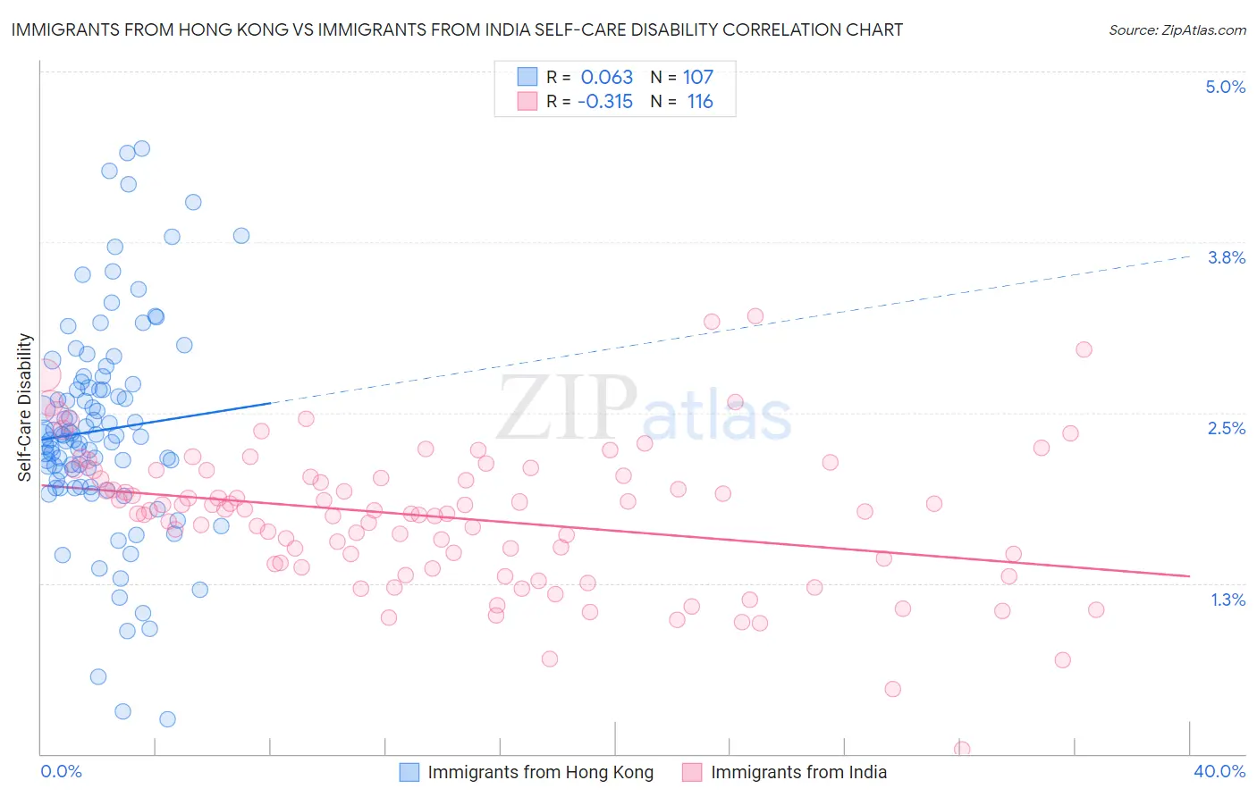 Immigrants from Hong Kong vs Immigrants from India Self-Care Disability