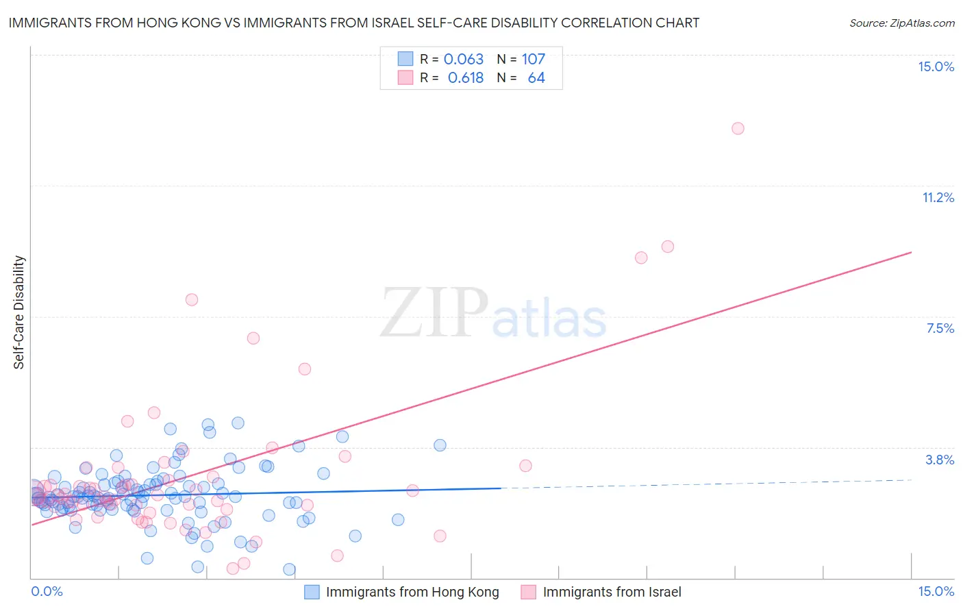 Immigrants from Hong Kong vs Immigrants from Israel Self-Care Disability