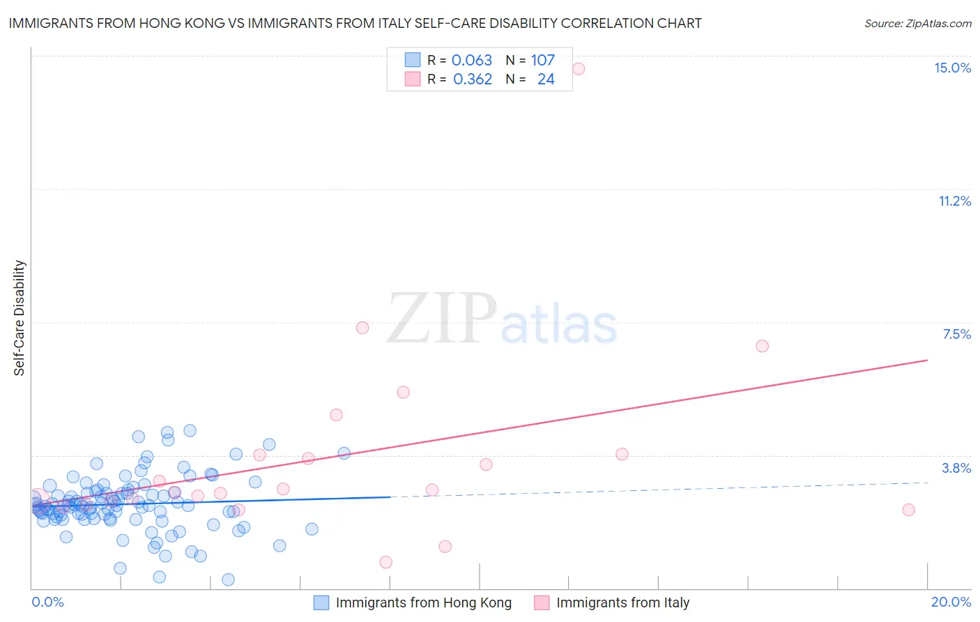 Immigrants from Hong Kong vs Immigrants from Italy Self-Care Disability