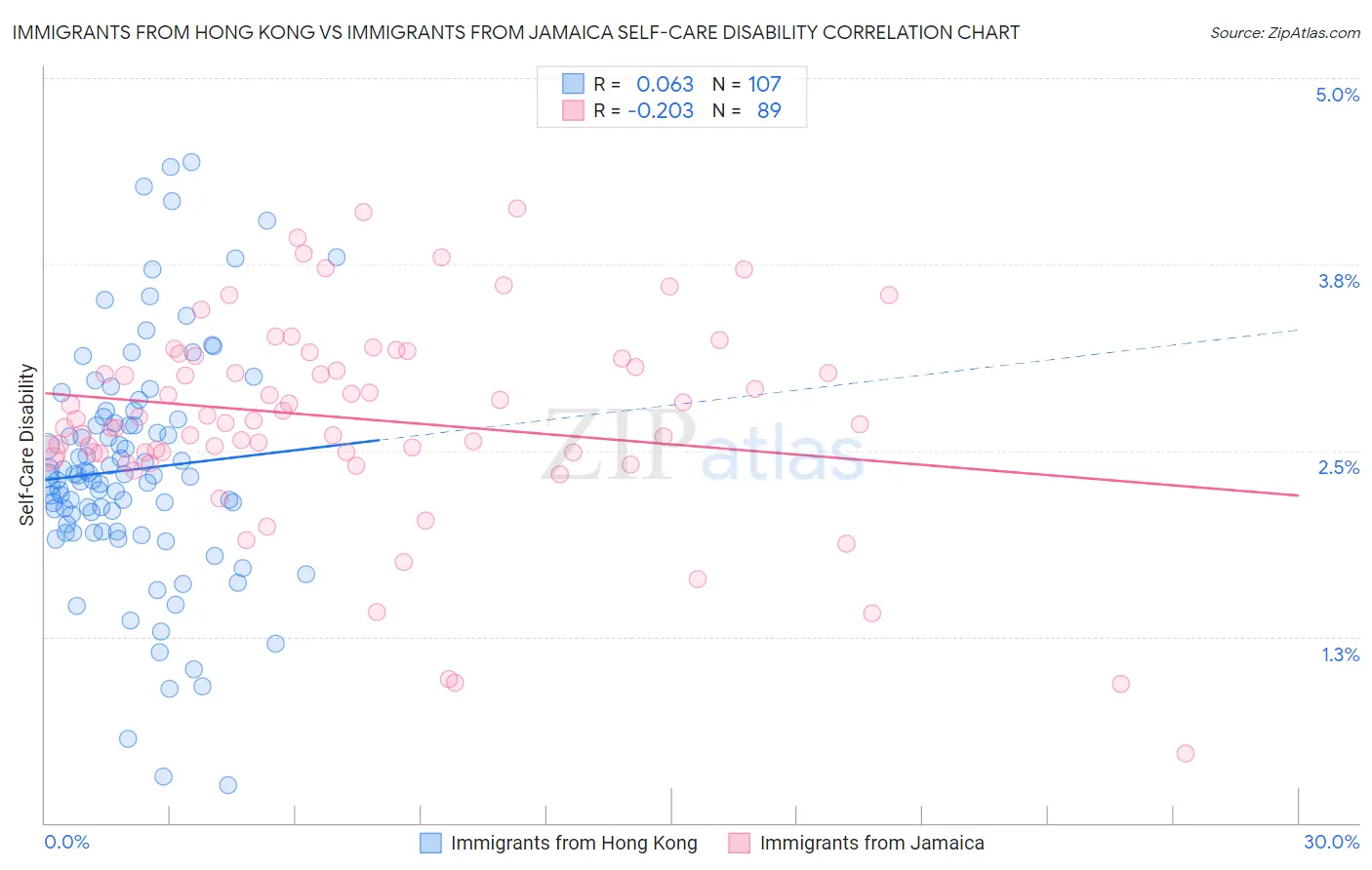 Immigrants from Hong Kong vs Immigrants from Jamaica Self-Care Disability