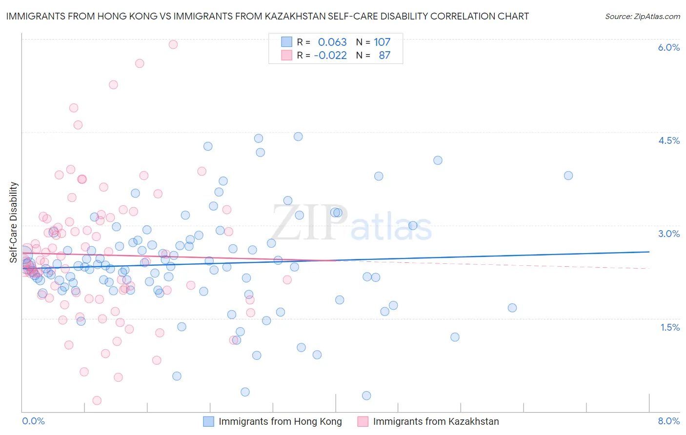 Immigrants from Hong Kong vs Immigrants from Kazakhstan Self-Care Disability