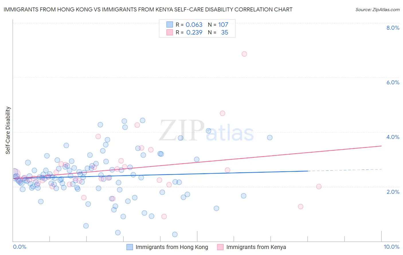 Immigrants from Hong Kong vs Immigrants from Kenya Self-Care Disability