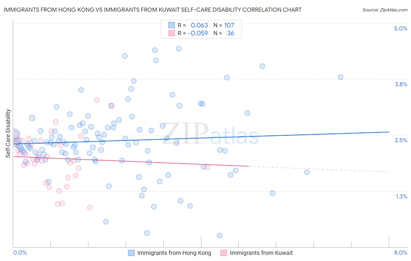 Immigrants from Hong Kong vs Immigrants from Kuwait Self-Care Disability
