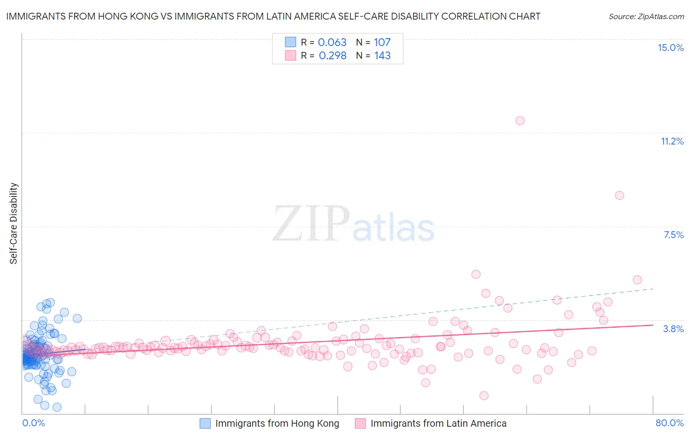Immigrants from Hong Kong vs Immigrants from Latin America Self-Care Disability