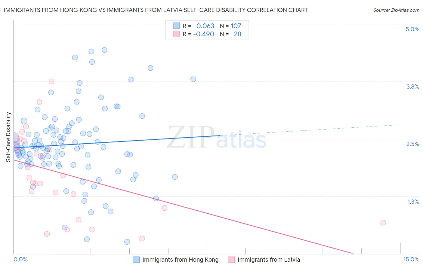 Immigrants from Hong Kong vs Immigrants from Latvia Self-Care Disability