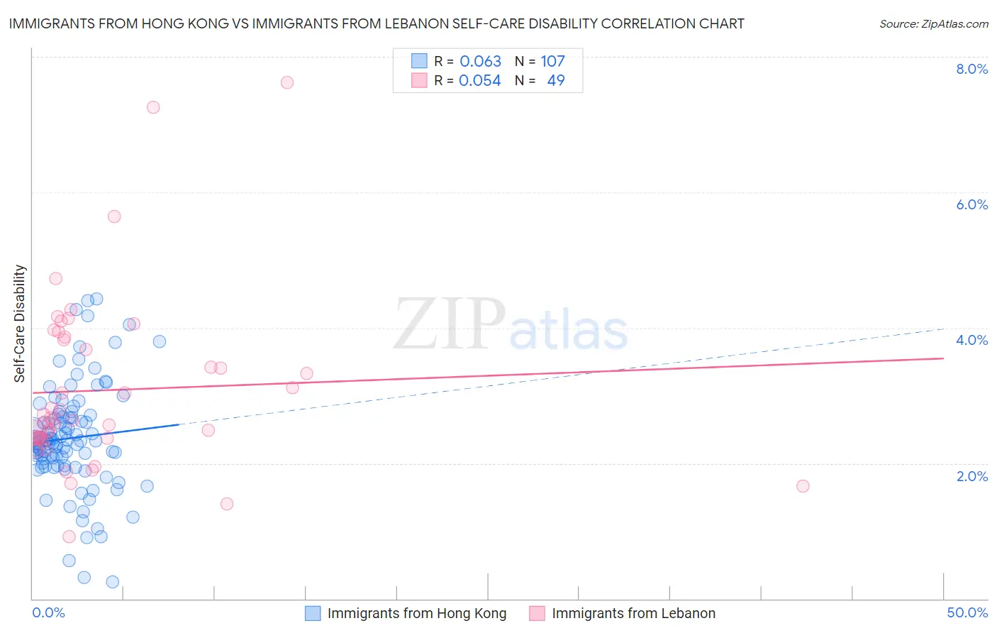 Immigrants from Hong Kong vs Immigrants from Lebanon Self-Care Disability