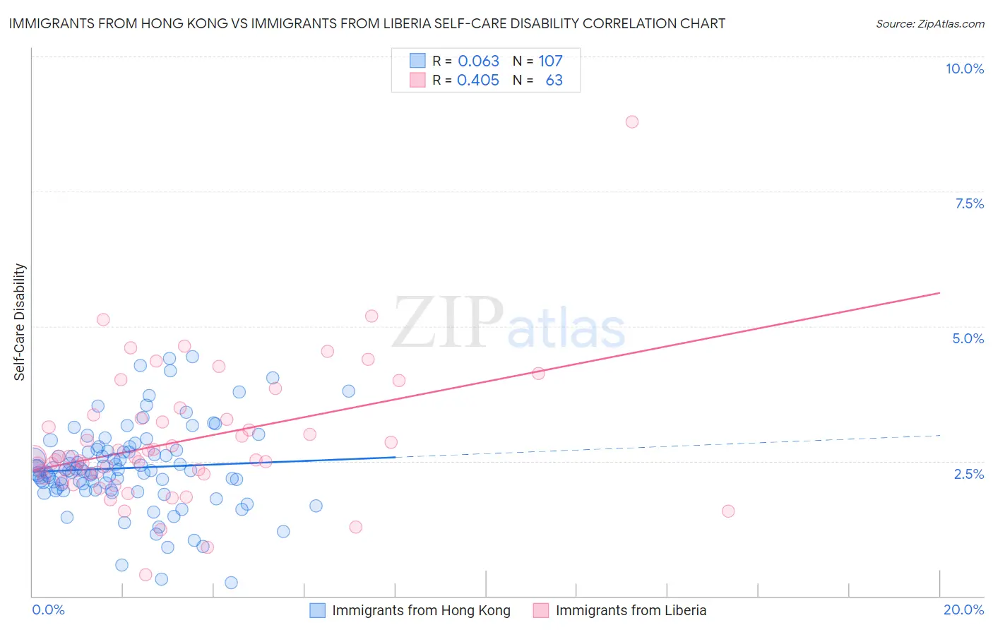 Immigrants from Hong Kong vs Immigrants from Liberia Self-Care Disability