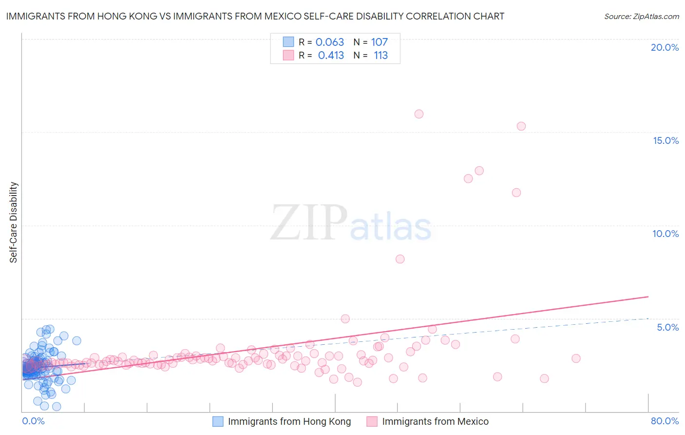 Immigrants from Hong Kong vs Immigrants from Mexico Self-Care Disability