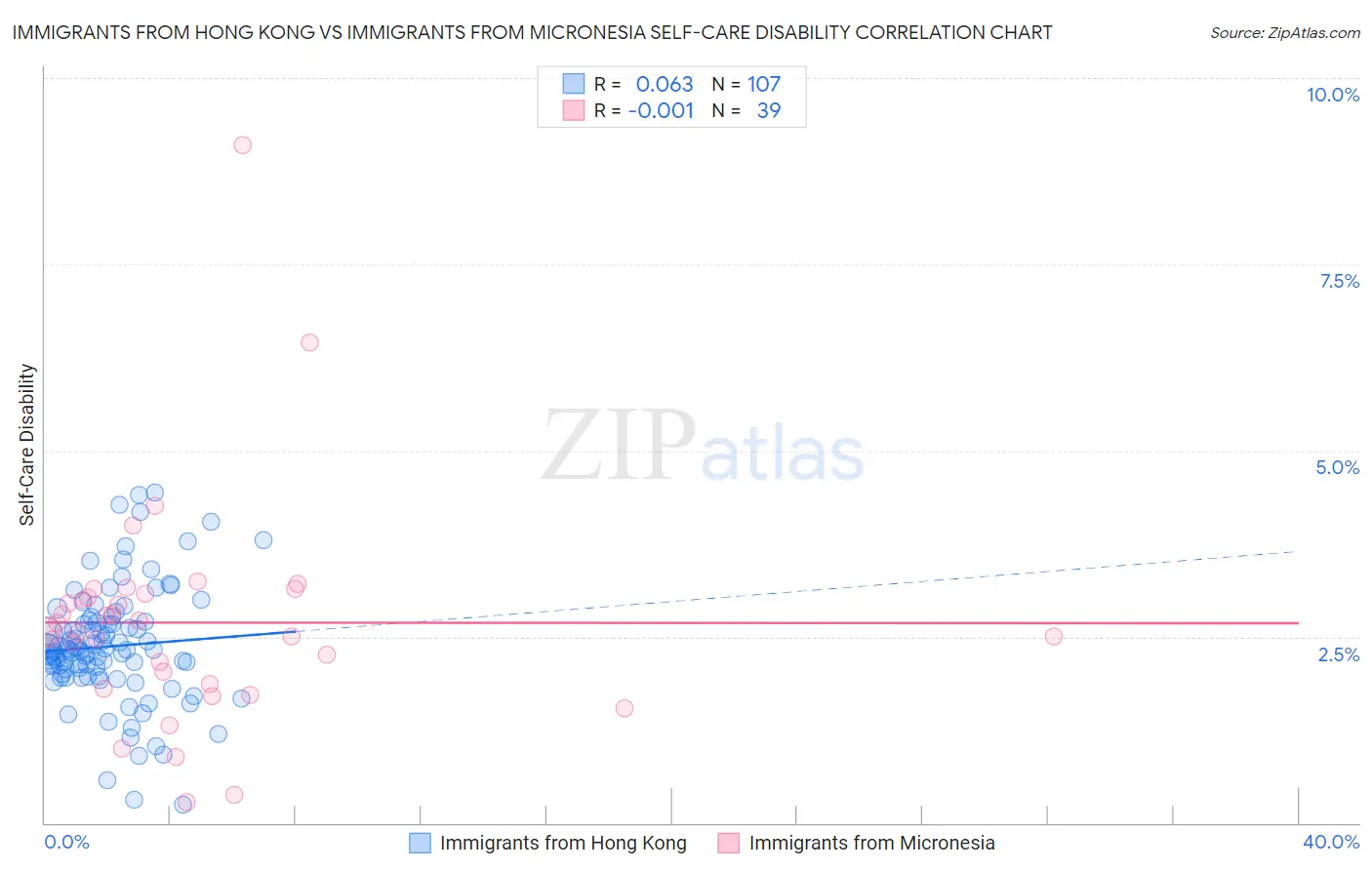 Immigrants from Hong Kong vs Immigrants from Micronesia Self-Care Disability