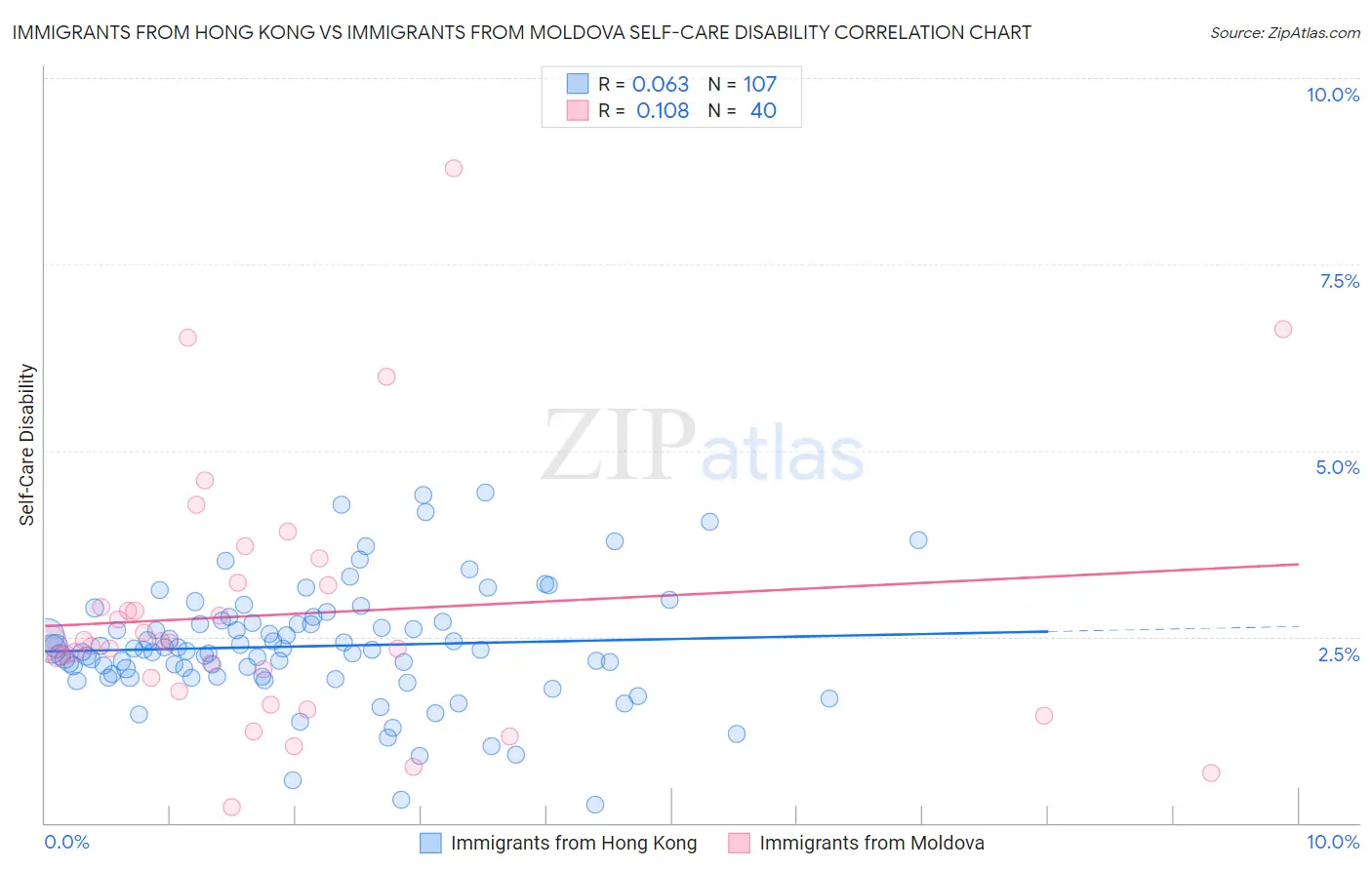 Immigrants from Hong Kong vs Immigrants from Moldova Self-Care Disability