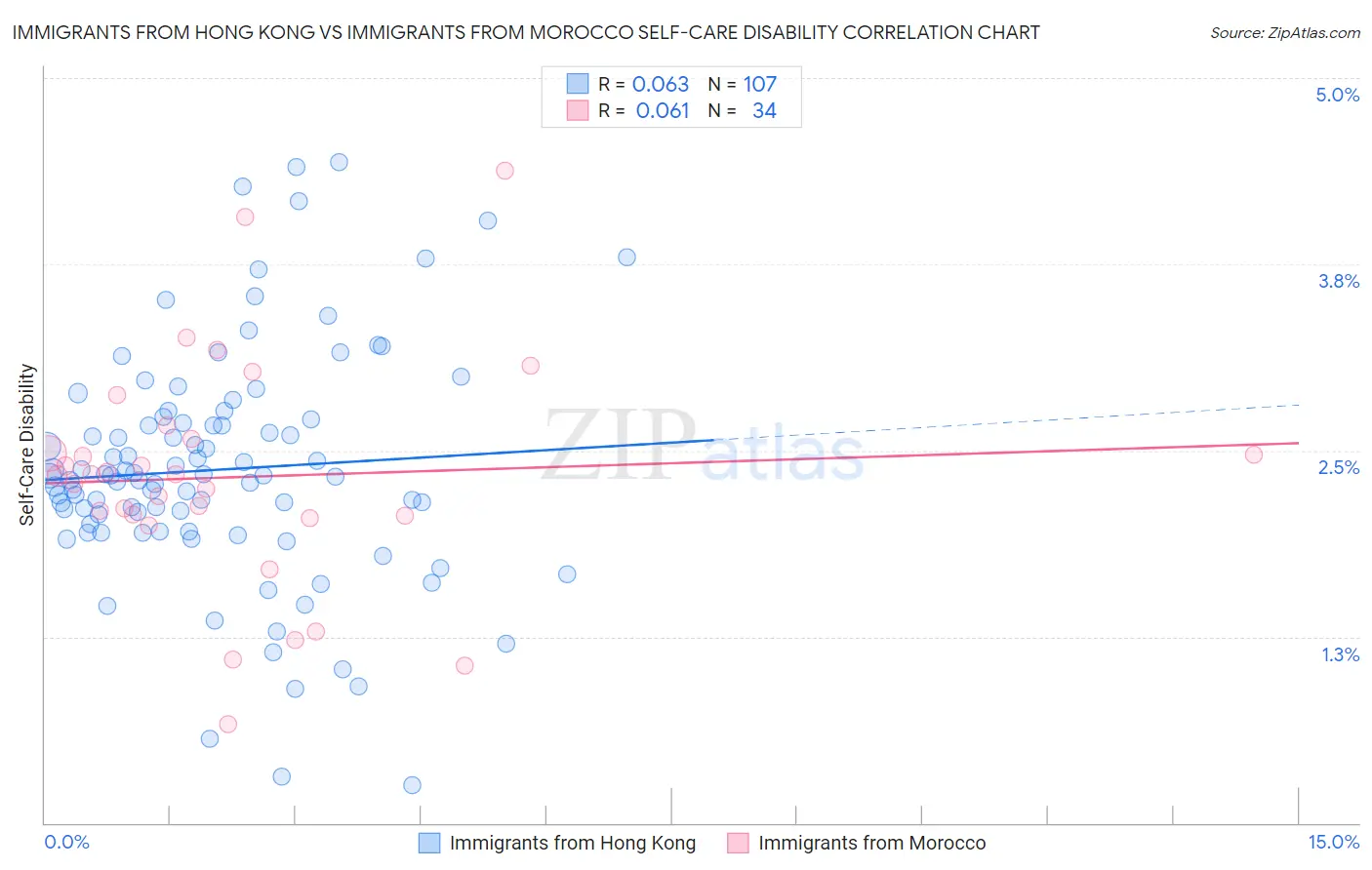 Immigrants from Hong Kong vs Immigrants from Morocco Self-Care Disability