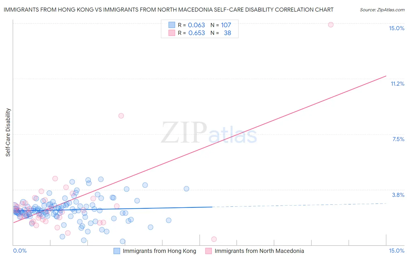 Immigrants from Hong Kong vs Immigrants from North Macedonia Self-Care Disability