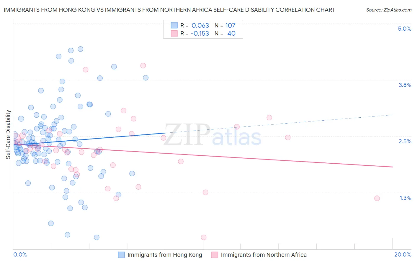Immigrants from Hong Kong vs Immigrants from Northern Africa Self-Care Disability