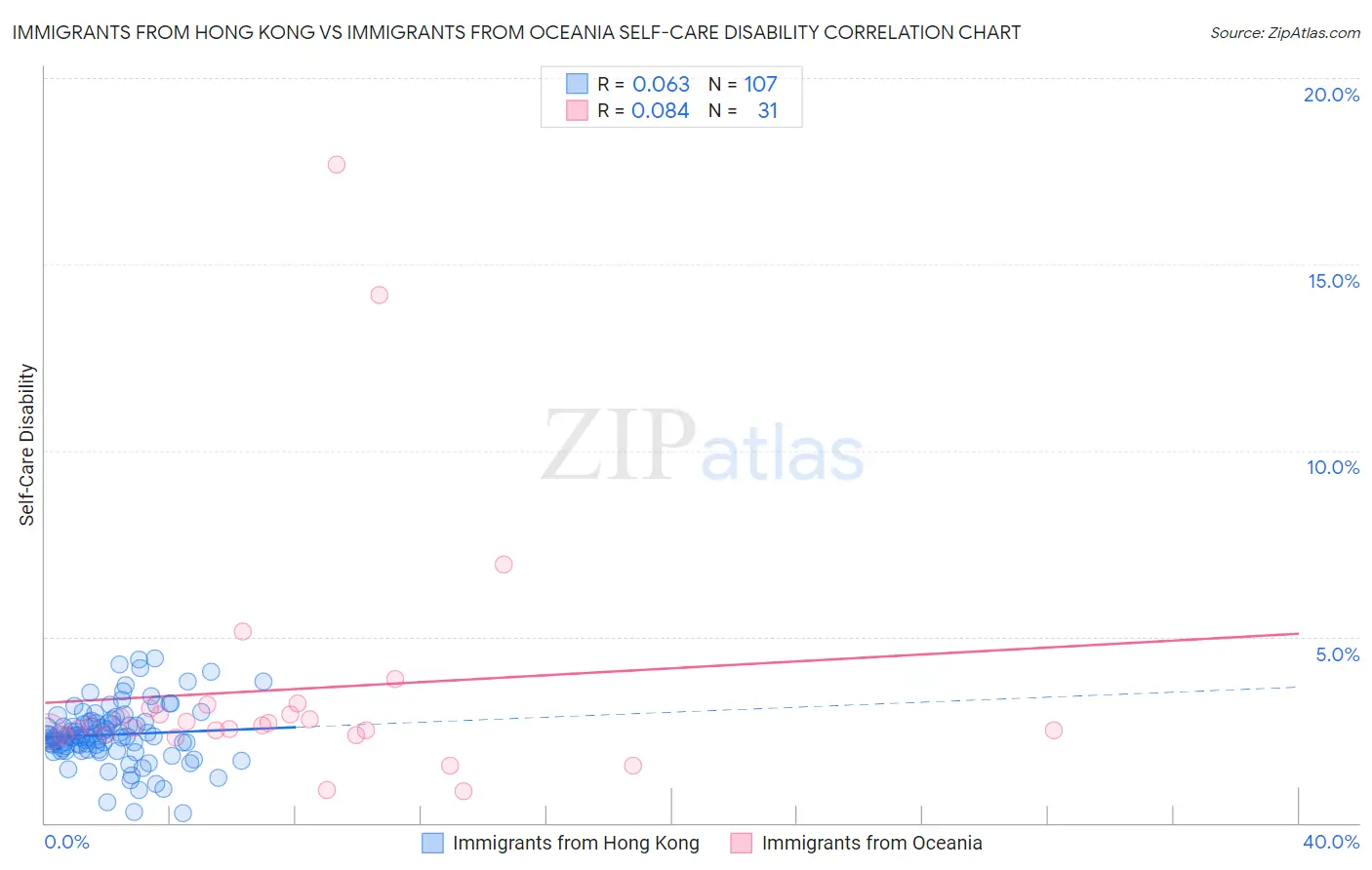 Immigrants from Hong Kong vs Immigrants from Oceania Self-Care Disability