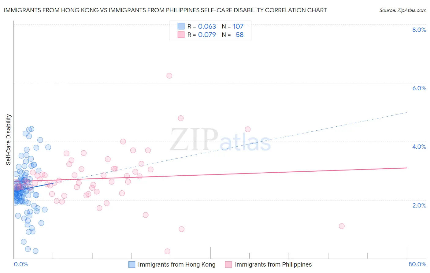Immigrants from Hong Kong vs Immigrants from Philippines Self-Care Disability