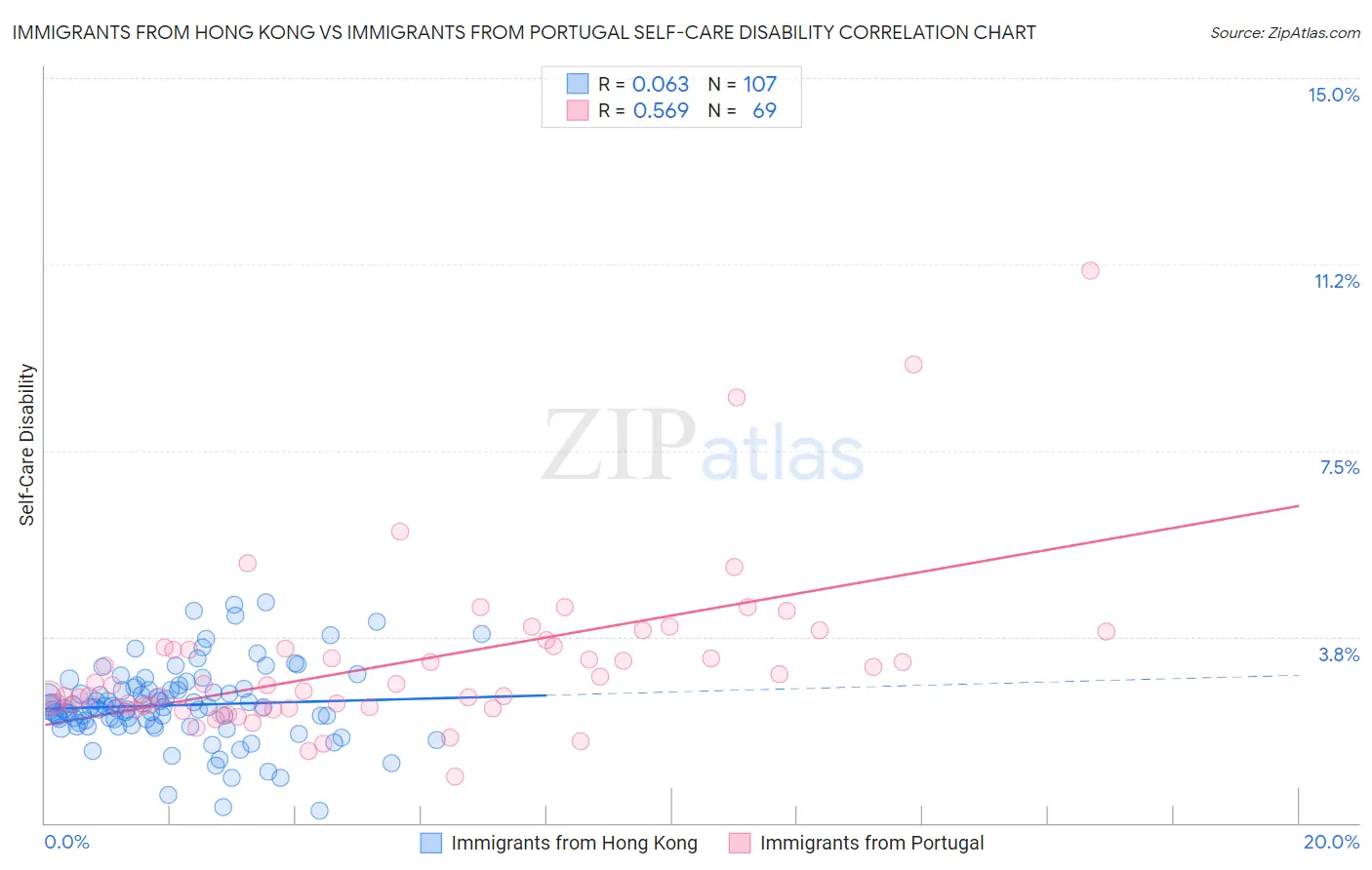 Immigrants from Hong Kong vs Immigrants from Portugal Self-Care Disability